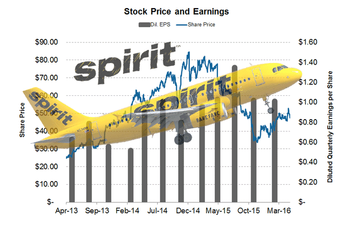 Spirit Airlines Stock: From High Hopes to Bankruptcy—What Went Wrong? Spirit Airlines Stock